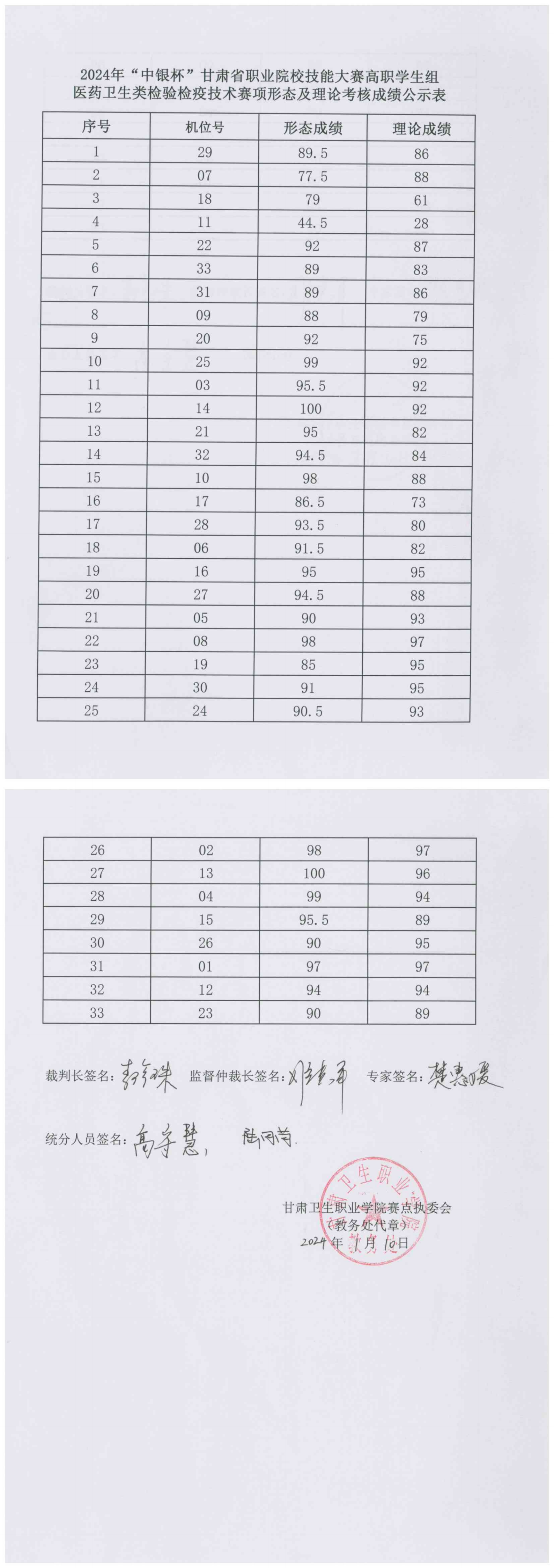 240110-2024年“中银杯”甘肃省职业院校技能大赛高职学生组医药卫生类检验检疫技术赛项形态及理论考核成绩公示表_00.png