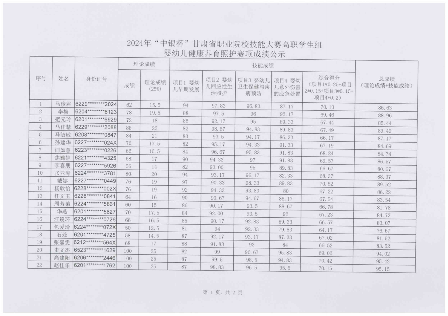 240111-2024年“中银杯”甘肃省职业院校技能大赛天游8线路检测中心高职学生组婴幼儿健康养育照护成绩的公示_01.png