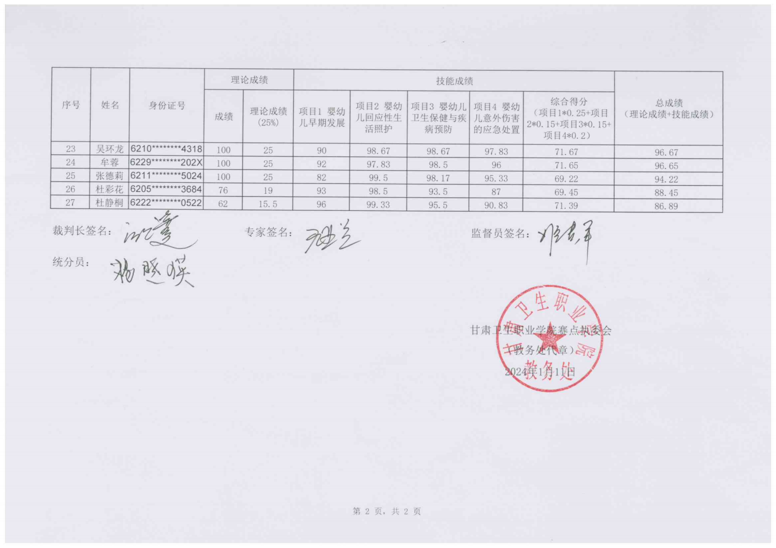 240111-2024年“中银杯”甘肃省职业院校技能大赛天游8线路检测中心高职学生组婴幼儿健康养育照护成绩的公示_02.png